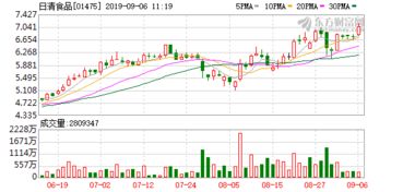 日清食品飆升半成破頂 其他食品股偏軟