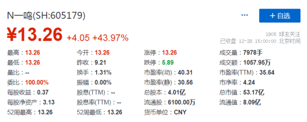 一鳴食品上市首日股價(jià)上漲約44%