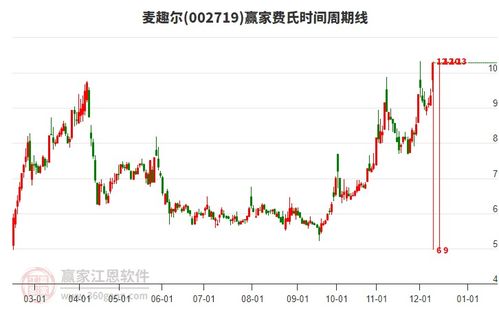 目前麥趣爾強勢漲停,乳業(yè)概念下個股漲幅居前的還有皇氏集團 貝因美 天潤乳業(yè)